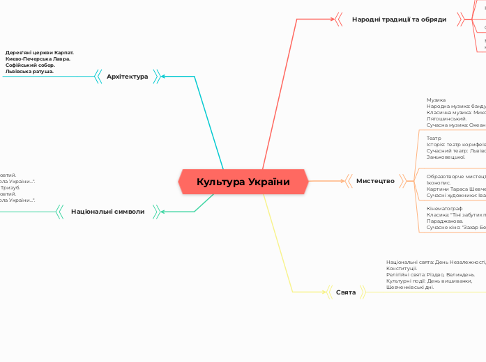 Культура України - Мыслительная карта