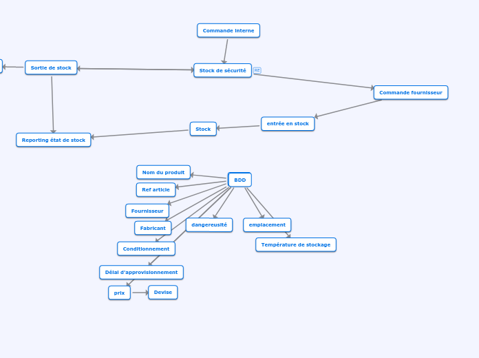 BDD - Carte Mentale