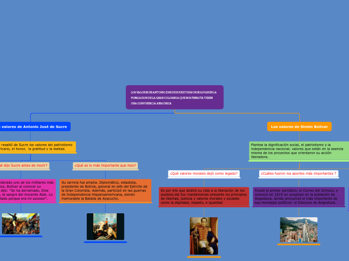 LOS VALORES DE ANTONIO JOSE DE SUCRE Y ...- Mapa Mental