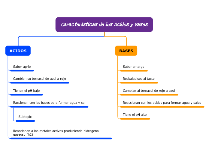 Caracteristicas de los Acidos y Bases - Mapa Mental