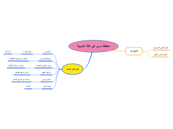 مخطط درس في الغة العربية - Mind Map