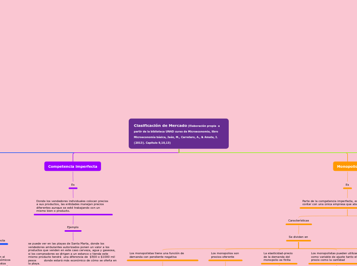 Clasificación de Mercado (Elaboración p...- Mapa Mental