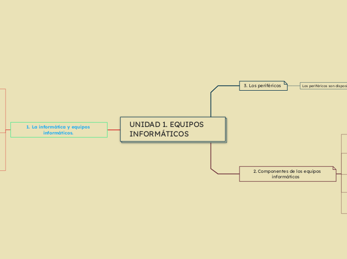UNIDAD 1. EQUIPOS INFORMÁTICOS - Mapa Mental