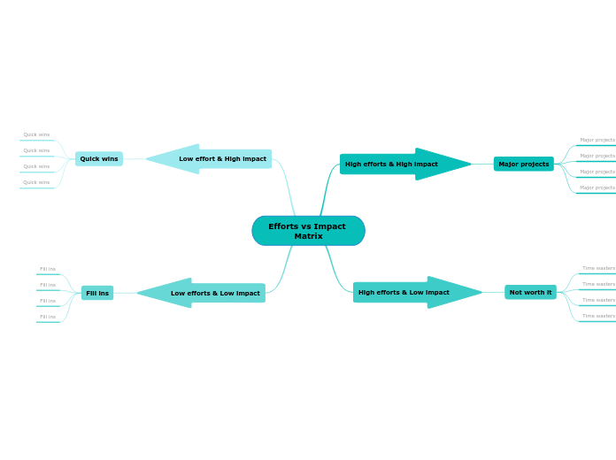 Efforts vs Impact 
Matrix - Mind Map