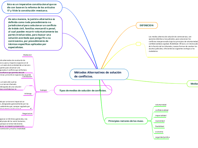 Métodos Alternativos de solución de con...- Mapa Mental