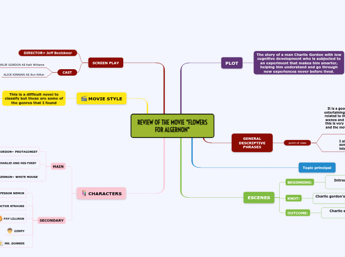 Flowers For Algernon Character Analysis Chart Best Flower Site