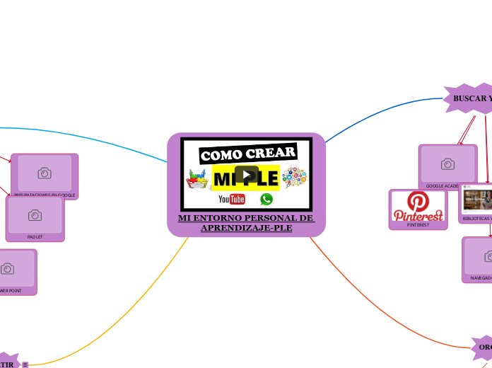 MI ENTORNO PERSONAL DE 
APRENDIZAJE-PLE - Mapa Mental