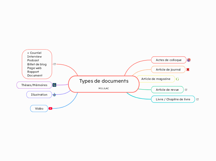 Types de documents
M1 LiLAC - Carte Mentale