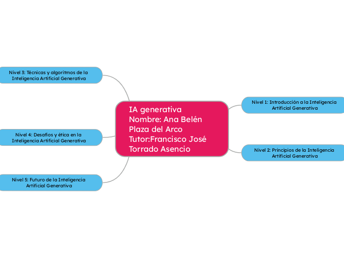 IA generativa Nombre: Ana Belén Plaza d...- Mapa Mental