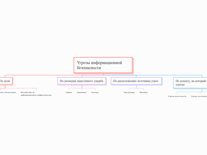 Угрозы информационной безопаснос...- Мыслительная карта