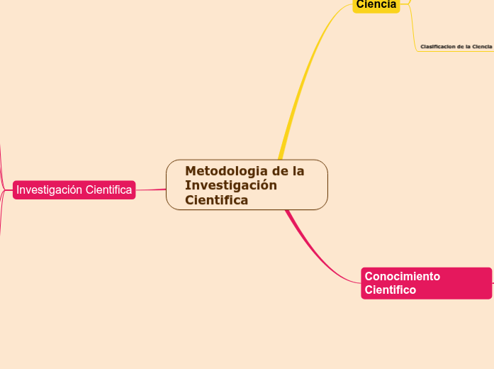 Metodologia de la Investigación Cientifica | Mapa mental Mindomo