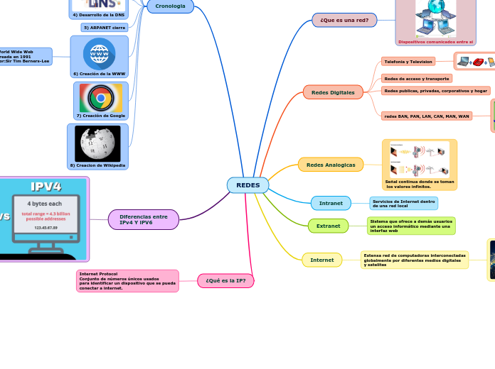 REDES - Mapa Mental
