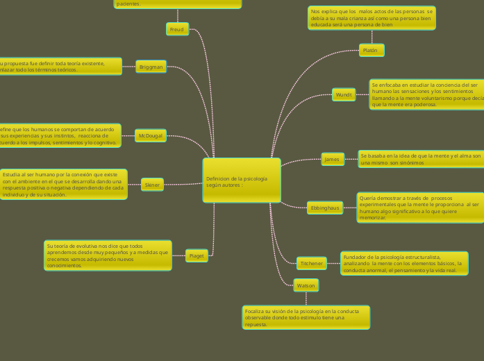 Definicion de la psicología según autores ...- Mind Map