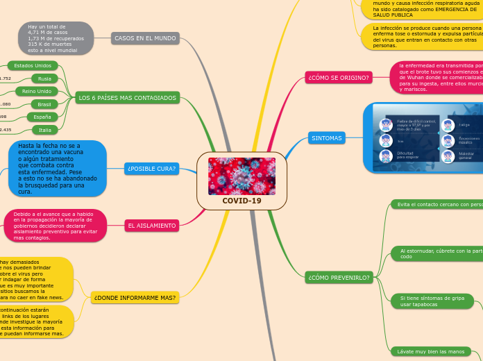 COVID-19 - Mapa Mental