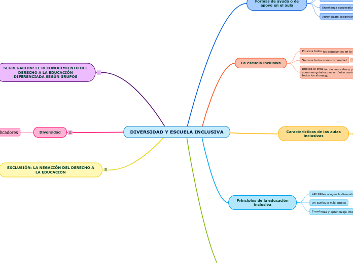 DIVERSIDAD Y ESCUELA INCLUSIVA - Mapa Mental