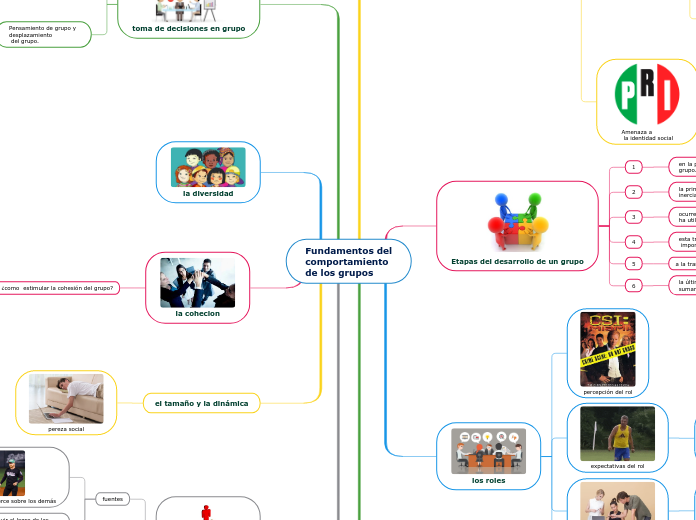 Fundamentos del comportamiento de los grup...- Mind Map