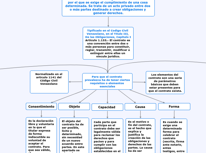 ELEMENTOS DEL CONTRATO | Mapa mental Mindomo