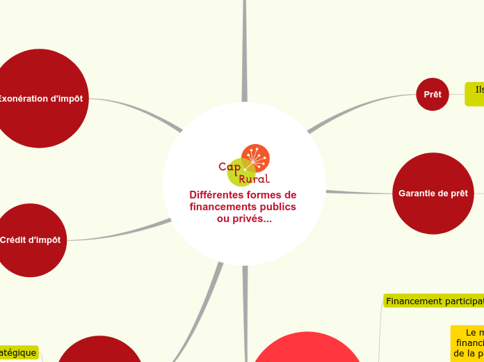 Les différentes formes de financement...- Carte Mentale