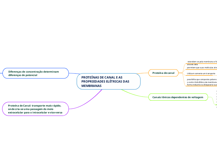PROTEÍNAS DE CANAL E AS
PROPRIEDADES EL...- Mapa Mental