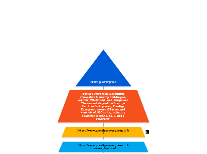 Prestige Evergreen - Mind Map