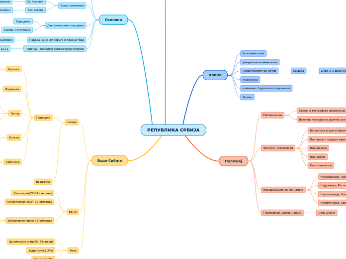 РЕПУБЛИКА СРБИЈА - Mind Map