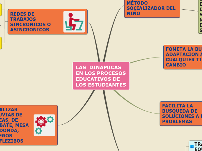 LAS  DINAMICAS EN LOS PROCESOS EDUCATIV...- Mapa Mental