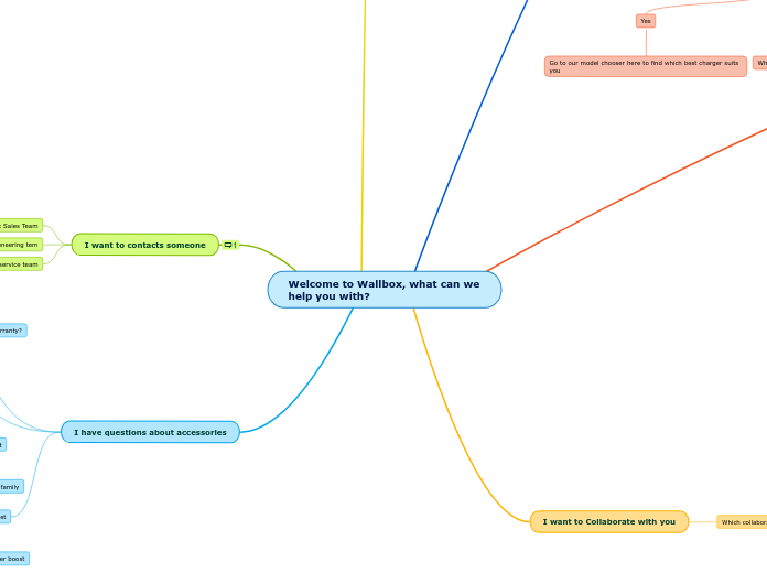 Welcome to Wallbox, what can we help you w...- Mind Map