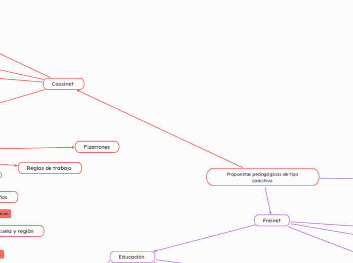 Propuestas pedagógicas de tipo colectiv...- Mapa Mental