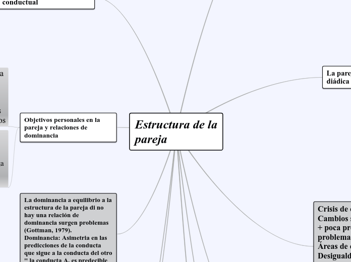 Estructura de la
pareja - Mapa Mental