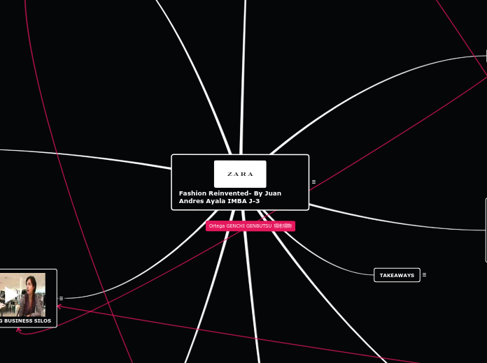 Fashion Reinvented- By Juan Andres Ayala I...- Mind Map
