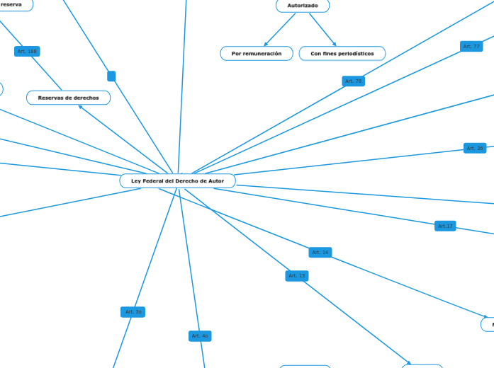 Ley Federal del Derecho de Autor - Mind Map
