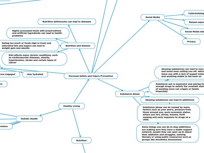Healthy Living - Mind Map