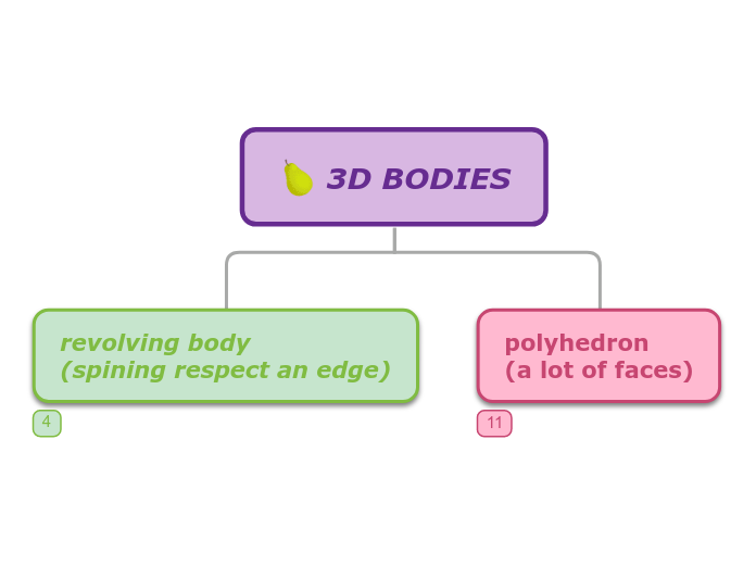 3D BODIES - Mind Map