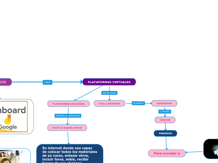 PLATAFORMAS VIRTUALES - Mapa Mental
