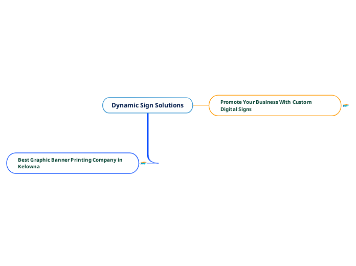 Dynamic Sign Solutions - Mind Map