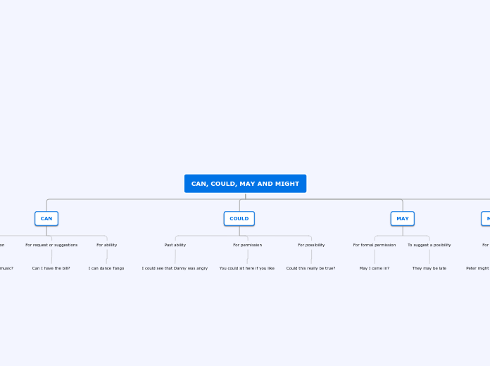 CAN, COULD, MAY AND MIGHT - Mind Map