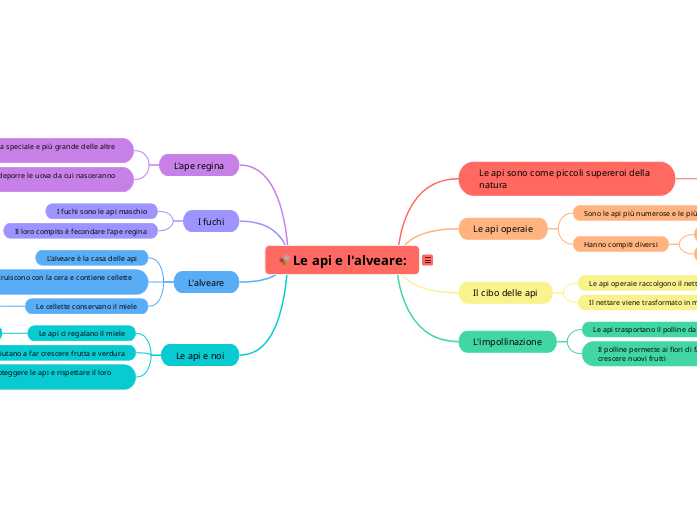 Le api e l'alveare: