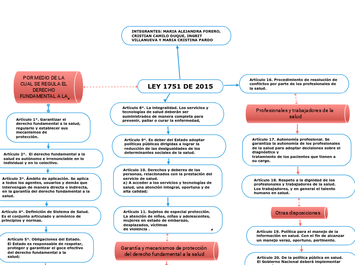 LEY 1751 DE 2015 - Mapa Mental