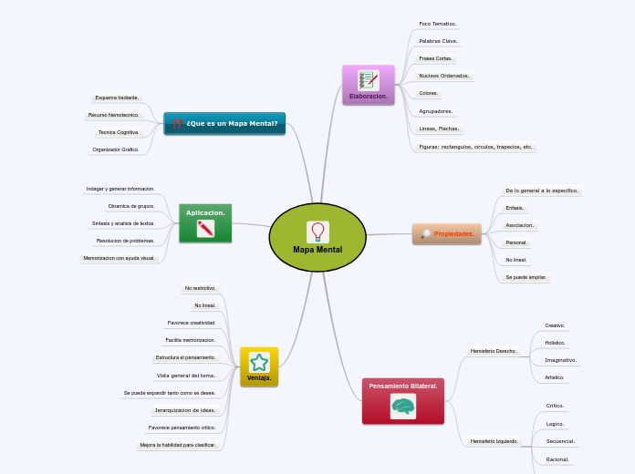 Mapa Mental - Mind Map