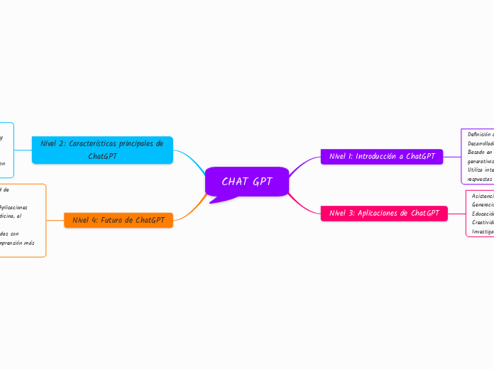 CHAT GPT - Mapa Mental