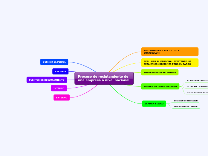 Proceso de reclutamiento de una empresa...- Mapa Mental