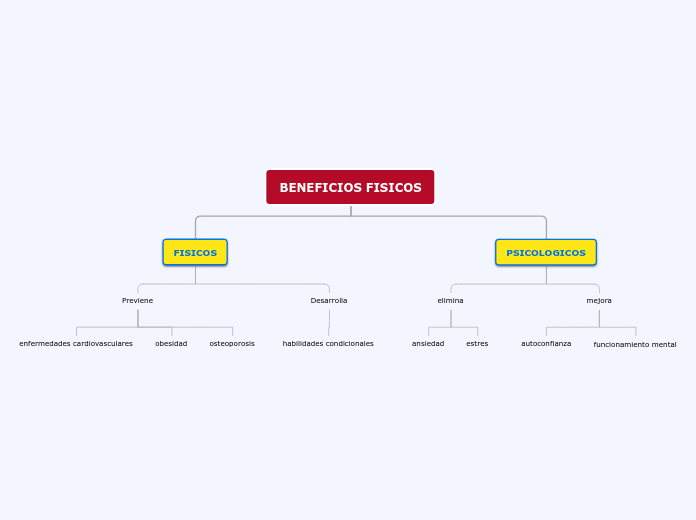 BENEFICIOS FISICOS - Mapa Mental