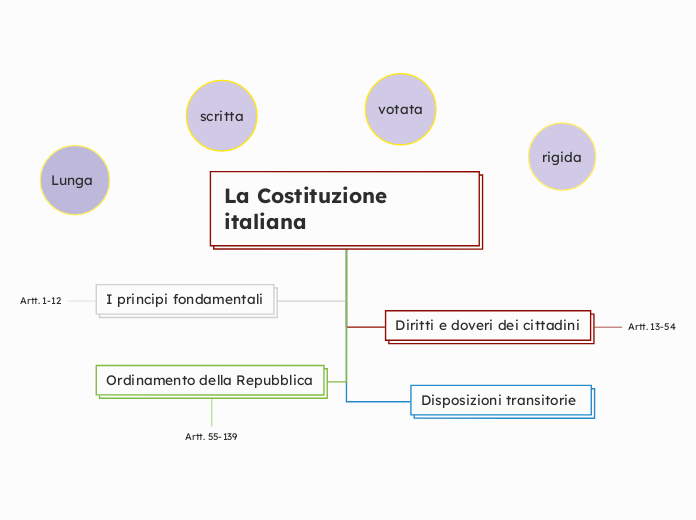 La Costituzione italiana 