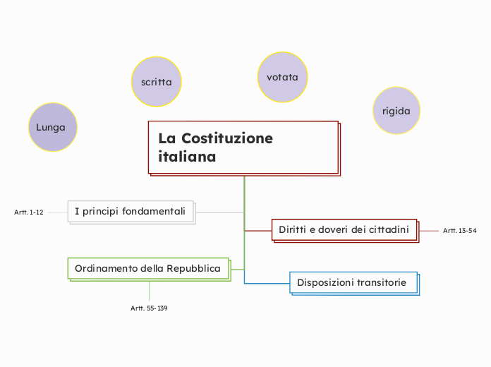 Quando Fu Scritta La Costituzione Italiana La Costituzione italiana - Mind Map
