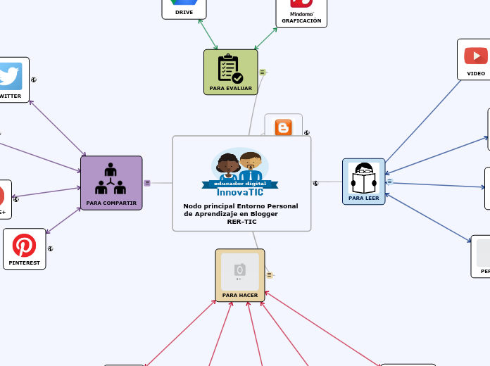 Nodo principal Entorno Personal de Apre...- Mapa Mental