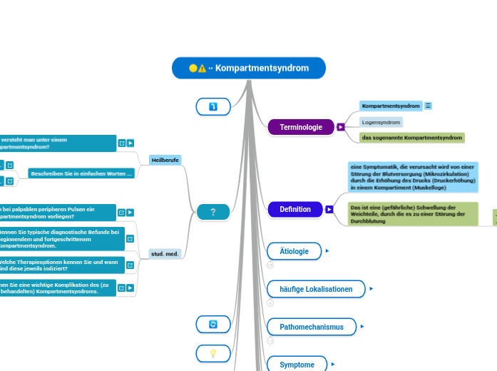 Kompartmentsyndrom - Mindmap