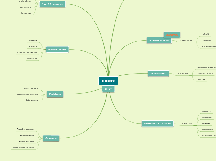 Holebi's - Mindmap