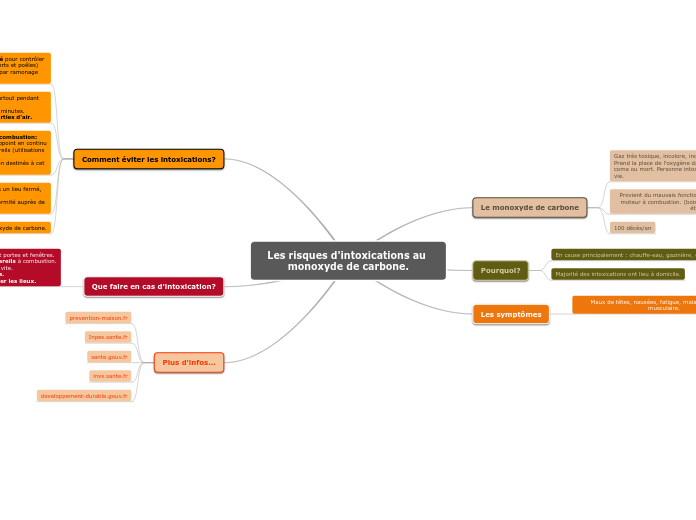 Les risques d'intoxications au monoxy...- Carte Mentale