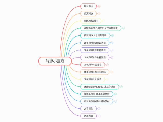 能源小靈通 - 思維導圖