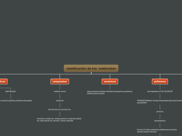 clasificaciòn de los  materiales - Mapa Mental